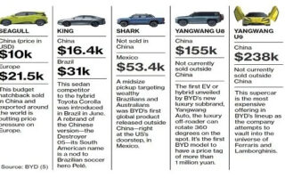Les véhicules électriques chinois bon marché et de bonne qualité occupent le devant de la scène au Mondial de l'Automobile de Paris – La chimie et l'économie