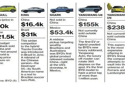 Les véhicules électriques chinois bon marché et de bonne qualité occupent le devant de la scène au Mondial de l'Automobile de Paris – La chimie et l'économie
