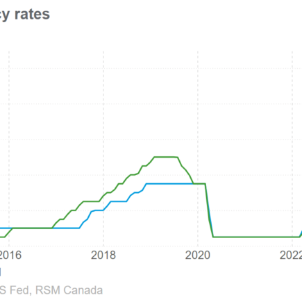 La Banque du Canada réduit ses taux d'un demi-point dans un contexte de croissance lente