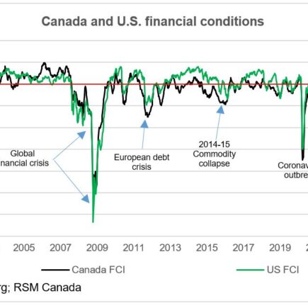 Les conditions financières s'améliorent au Canada et aux États-Unis, ouvrant la voie à la croissance