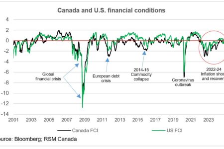 Les conditions financières s'améliorent au Canada et aux États-Unis, ouvrant la voie à la croissance