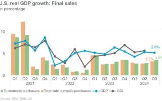 La surperformance économique américaine se poursuit avec une croissance du PIB de 2,8 %