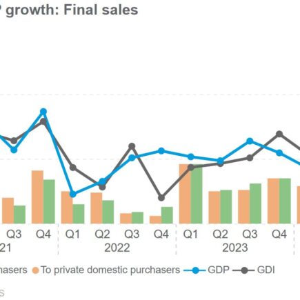 La surperformance économique américaine se poursuit avec une croissance du PIB de 2,8 %