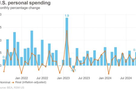 De fortes hausses des revenus et des dépenses stimulent la croissance économique en septembre