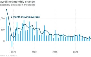 Les distorsions dans le rapport sur l’emploi américain d’octobre masquent une force sous-jacente
