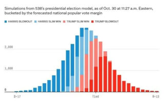 Les sondages sont peut-être serrés, mais une « erreur de sondage » normale signifie que Harris ou Trump pourraient encore gagner par une victoire écrasante – Chemicals and the Economy