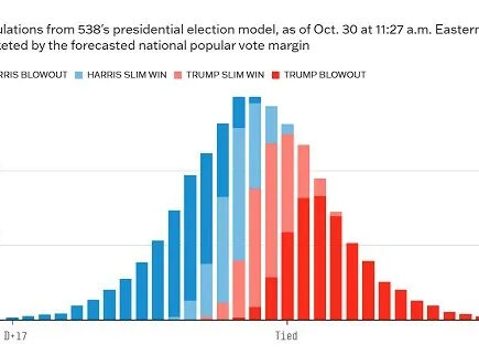 Les sondages sont peut-être serrés, mais une « erreur de sondage » normale signifie que Harris ou Trump pourraient encore gagner par une victoire écrasante – Chemicals and the Economy
