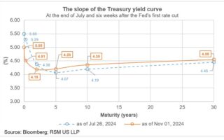 L’attractivité accrue des obligations d’entreprises à mesure que la Fed baisse ses taux