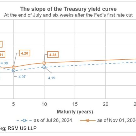 L’attractivité accrue des obligations d’entreprises à mesure que la Fed baisse ses taux
