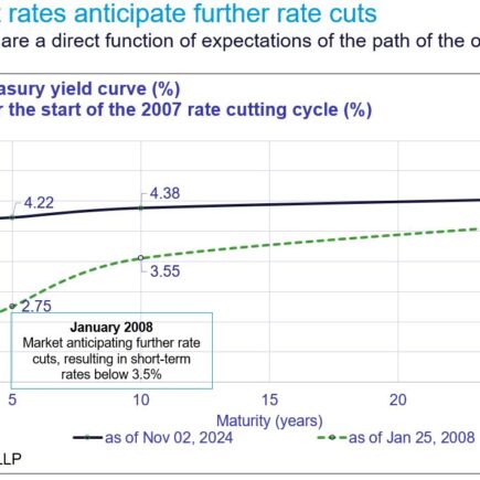 La Fed réduit ses taux d'un quart de point avant une éventuelle pause