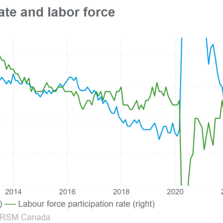 Le taux d'activité du Canada est tombé à son plus bas niveau depuis 1997