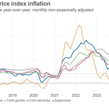 Les ouragans et les prix élevés des services et de l'immobilier ont soutenu l'inflation en octobre