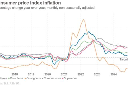 Les ouragans et les prix élevés des services et de l'immobilier ont soutenu l'inflation en octobre