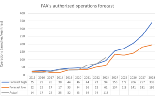 Une nouvelle loi sur les lancements spatiaux intervient alors que l'industrie des satellites se développe