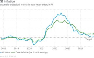 L’inflation s’avère tenace alors que des changements politiques majeurs attendent