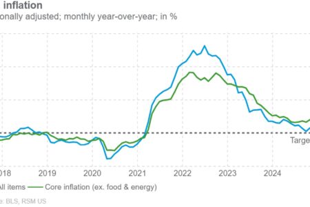L’inflation s’avère tenace alors que des changements politiques majeurs attendent