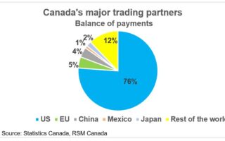 Ce que la présidence Trump signifie pour l’économie canadienne