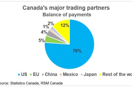 Ce que la présidence Trump signifie pour l’économie canadienne