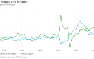 Le marché du travail canadien se refroidit alors que le chômage atteint 6,8 %