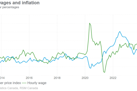 Le marché du travail canadien se refroidit alors que le chômage atteint 6,8 %