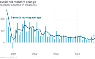 Les embauches ont rebondi en novembre après un rapport d'octobre faussé par les conditions météorologiques