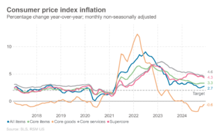 L’inflation s’accélère dans un contexte de facteurs saisonniers et d’une forte croissance