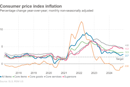 L’inflation s’accélère dans un contexte de facteurs saisonniers et d’une forte croissance