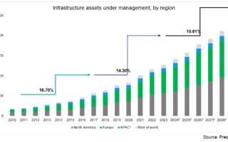 Les sociétés de gestion d'actifs sont optimistes quant aux résultats du troisième trimestre alors que la demande d'actifs privés augmente