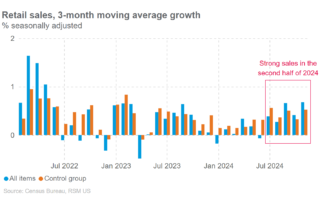 La demande croissante aide les ventes au détail aux États-Unis à dépasser les prévisions