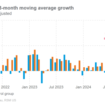 La demande croissante aide les ventes au détail aux États-Unis à dépasser les prévisions