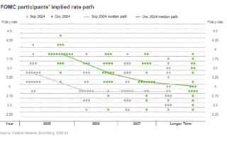 La Fed réduit ses taux, signalant une pause prudente pour évaluer l'incertitude politique