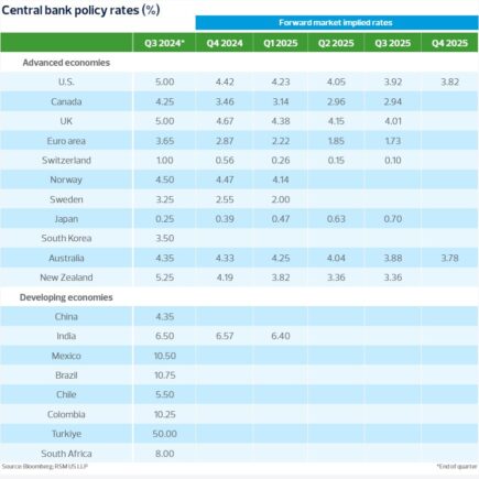 Une croissance modeste dans un contexte de tensions commerciales