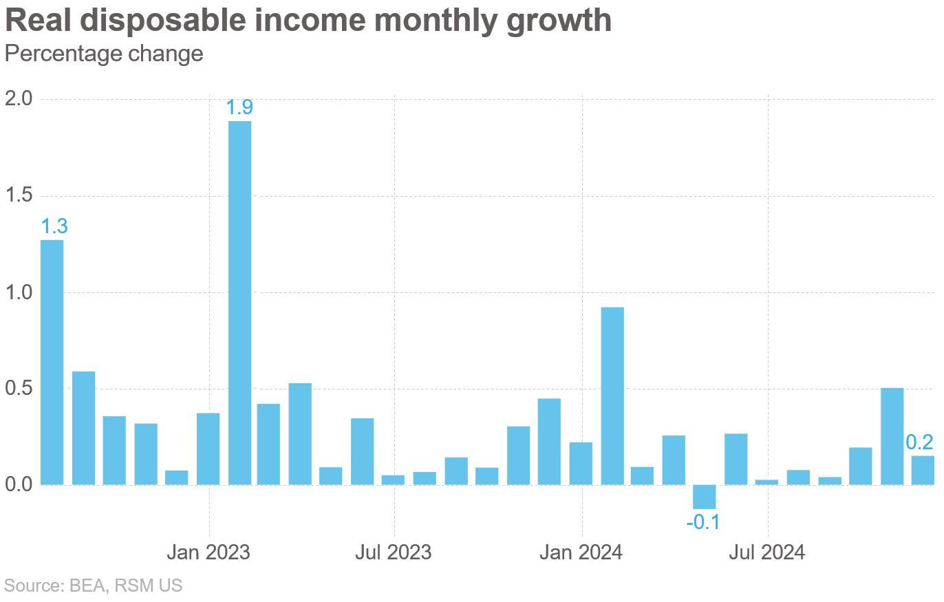 Revenu personnel disponible réel