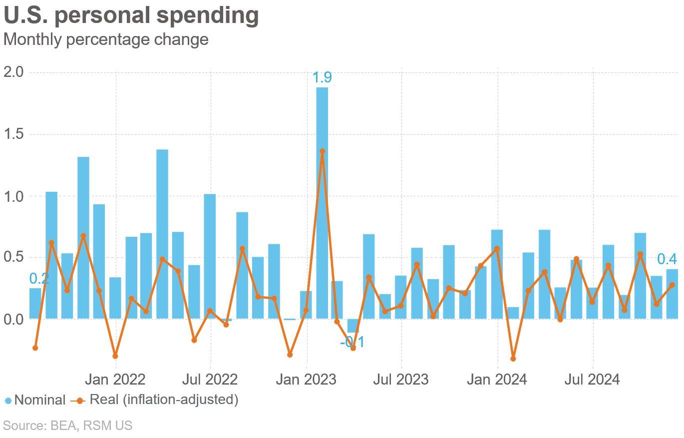 Dépenses personnelles