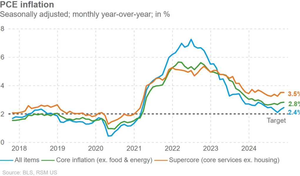Une inflation tenace n’empêche pas le consommateur américain de dépenser
