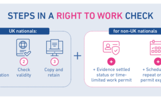 Étapes d'un contrôle du droit au travail, pour les ressortissants britanniques et les ressortissants non britanniques