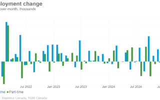 Le rapport sur l'emploi au Canada dépasse les attentes pour décembre
