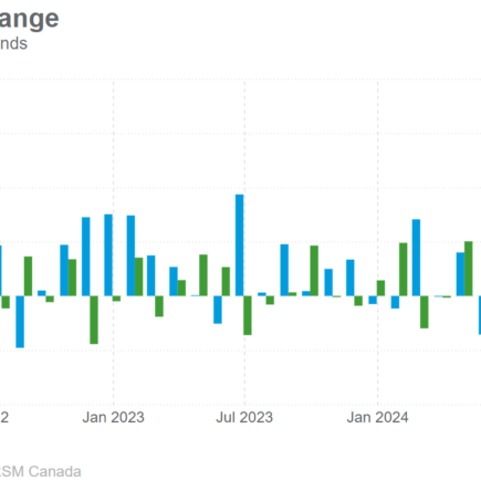 Le rapport sur l'emploi au Canada dépasse les attentes pour décembre
