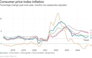 L'amélioration de l'inflation s'est arrêtée en décembre avant la hausse des prix