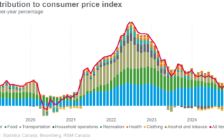L'indice des prix à la consommation augmente de 1,8% alors que l'exonération fiscale s'installe