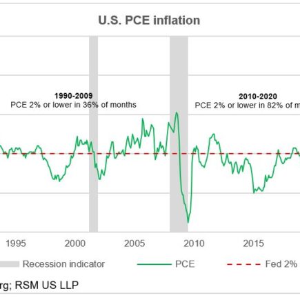 Pour comprendre la hausse des taux et la volatilité, il suffit de considérer le changement de régime dans l’économie mondiale.