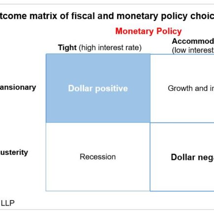 Les contradictions au cœur de la politique économique américaine