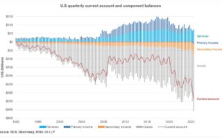 Un regard sur les balances commerciales et courantes des États-Unis