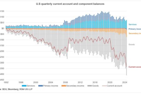 Un regard sur les balances commerciales et courantes des États-Unis