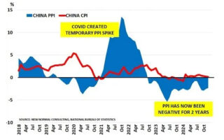 La Chine risque de tomber dans le piège de la dette alors que sa bulle immobilière continue de se dégonfler – Produits chimiques et économie
