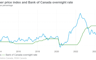 La Banque du Canada réduit le taux d'intérêt à 3% au milieu de l'incertitude tarifaire