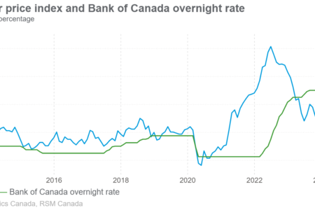La Banque du Canada réduit le taux d'intérêt à 3% au milieu de l'incertitude tarifaire