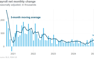 La croissance de l'emploi se refroidit en janvier au milieu des révisions de l'estimation de la population active