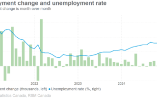 Le taux de chômage du Canada baisse à mesure que le sentiment d'entreprise s'améliore