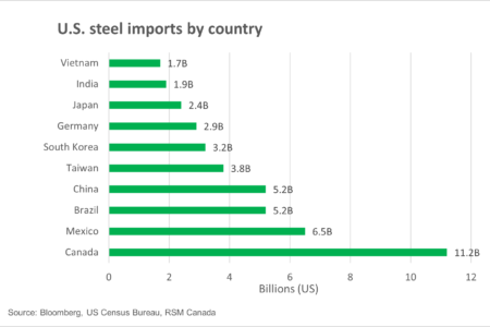 Les tarifs en acier et en aluminium transforment l'incertitude en préoccupation pour le Canada